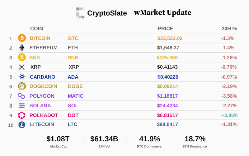 CryptoSlate Daily wMarket Update: Bears take control as Bitcoin dips to $23,500