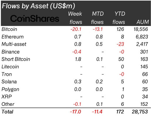 Crypto investment products saw $17M outflows last week