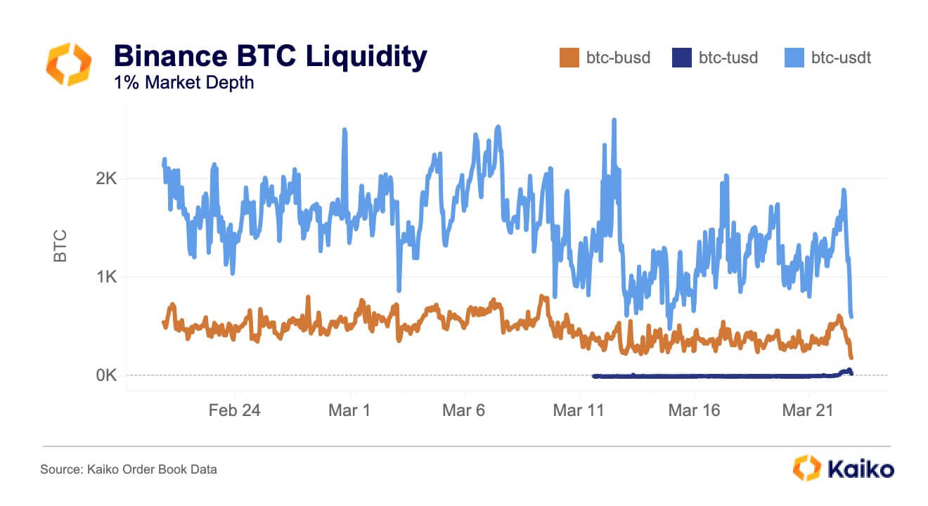 Binances Bitcoin liquidity for TUSD surges 250%