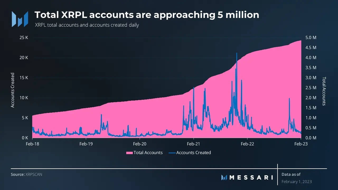 Ripples XRPL account near 5M despite legal issues with SEC