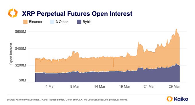  610 xrp interest million perpetual futures open 