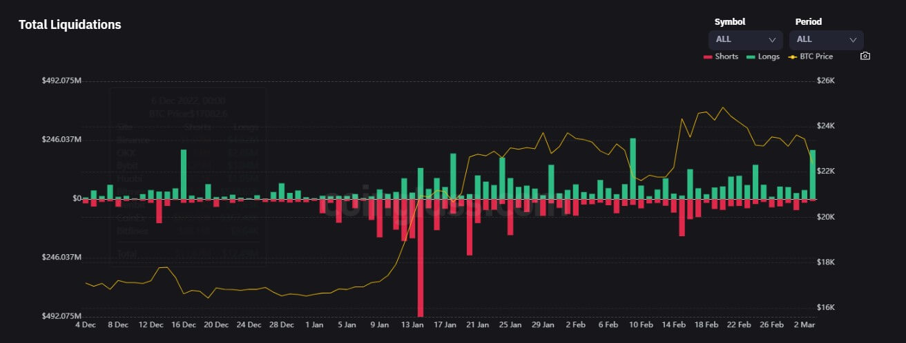  200m liquidations long 22k drops bitcoin btc 