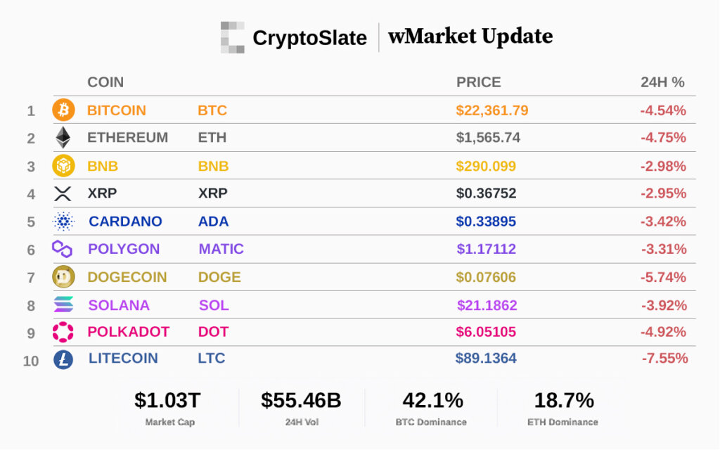  cryptoslate market update trillion daily sell-off wmarket 