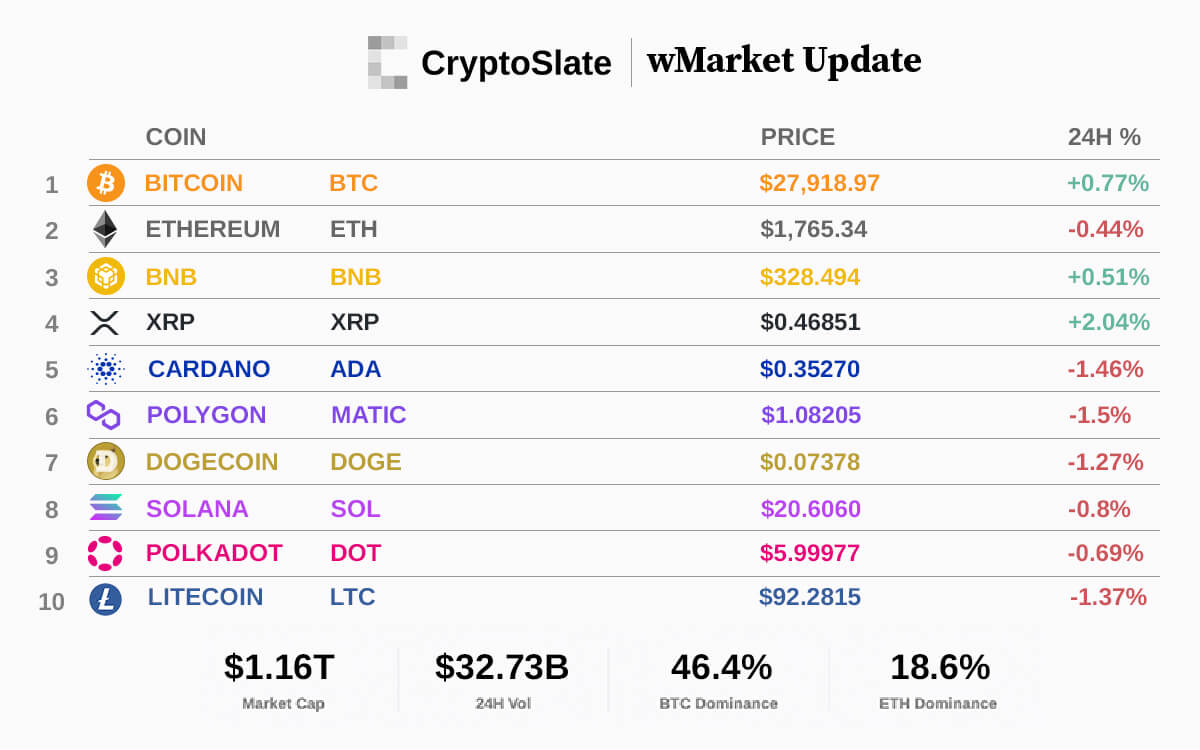CryptoSlate wMarket Update: Bitcoin meets resistance at $28,000 as liquidity concerns rise