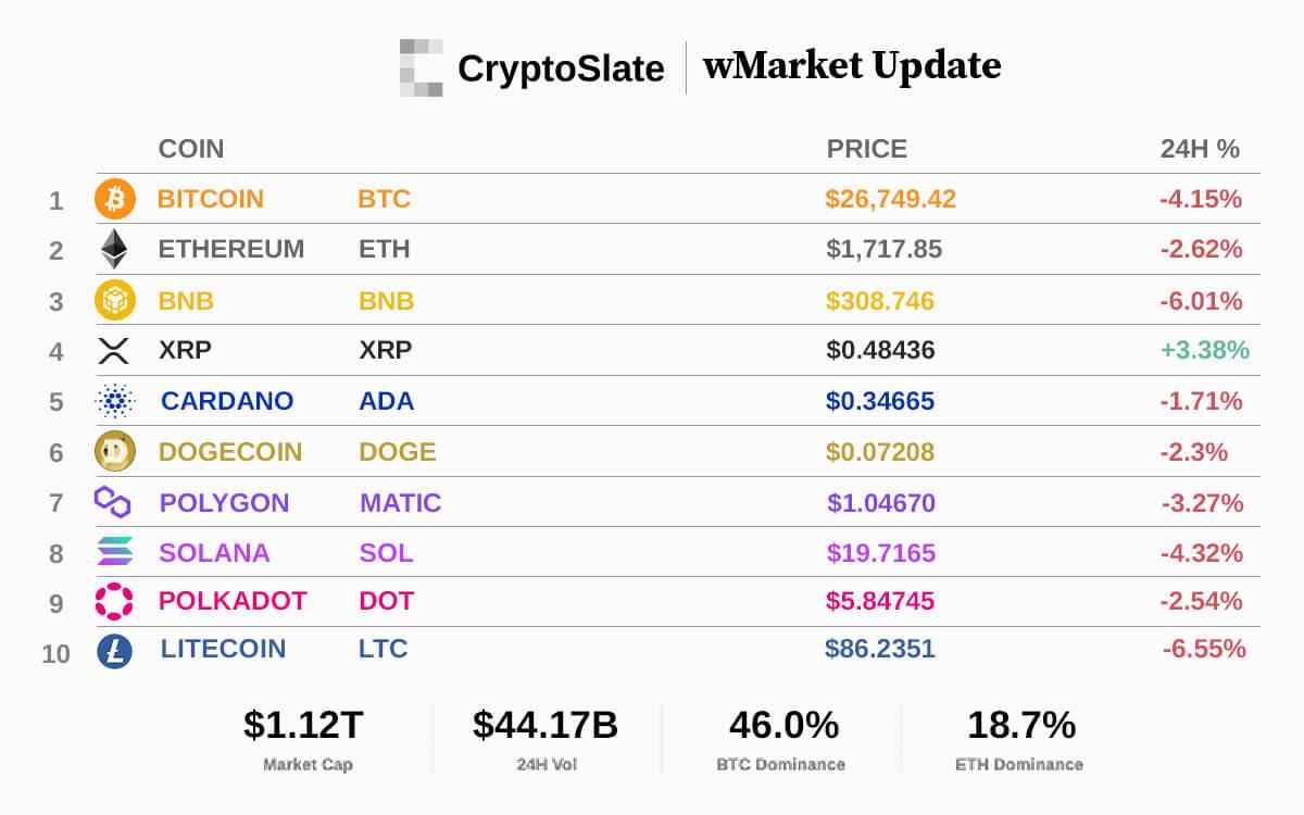 CryptoSlate wMarket Update: CFTCs Binance lawsuit puts bears in control of market  pushes BTC below $27,000