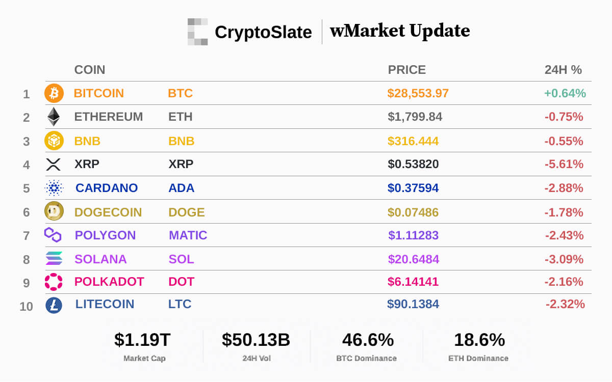 CryptoSlate wMarket Update: Bitcoin $29,000 rally short-lived as top 10 assets plunge
