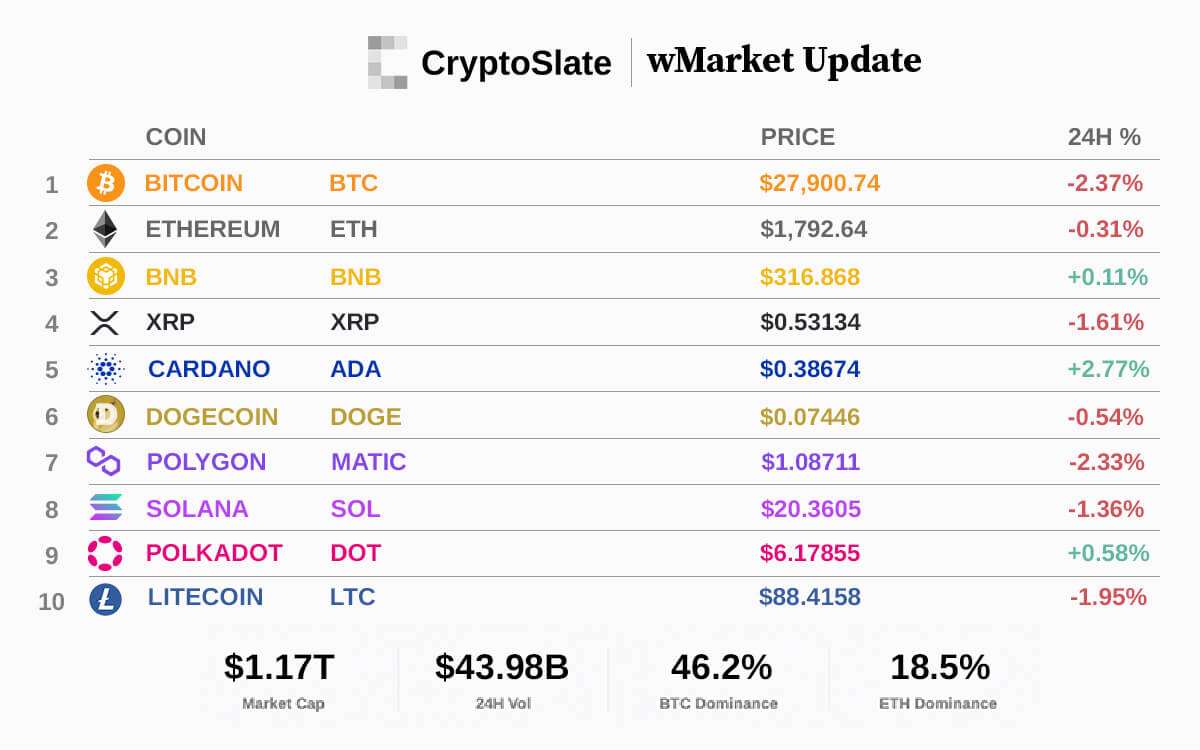 CryptoSlate wMarket Update: Mixed market performance sees Bitcoin drop below $28,000