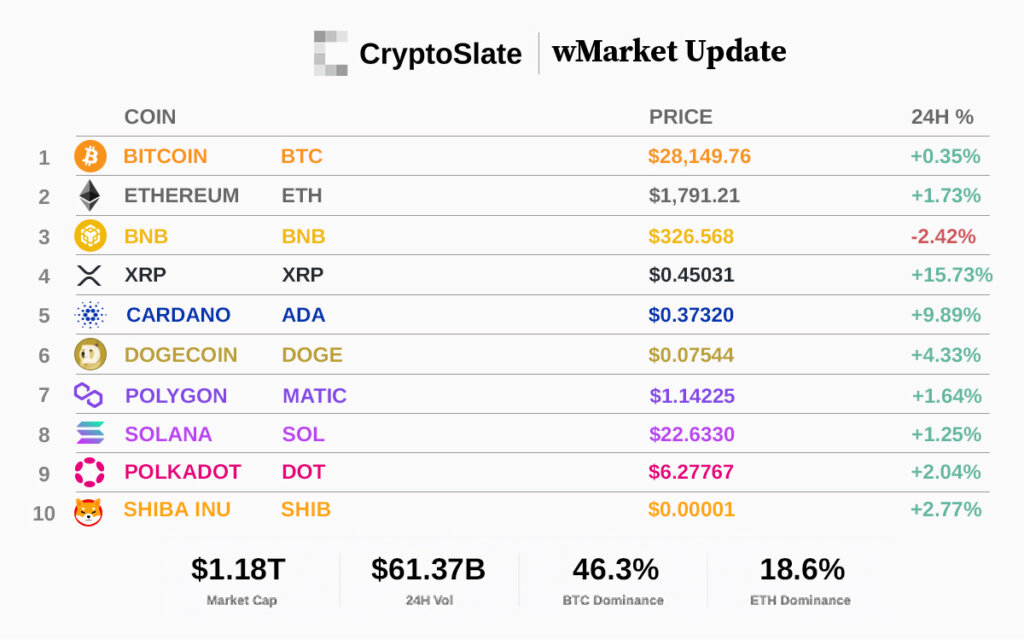 CryptoSlate Daily wMarket Update: Rumors send XRP price, volume soaring