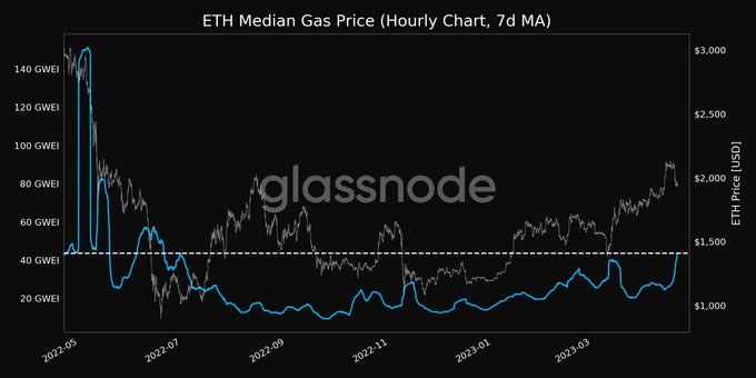  gas ethereum fees price eth meme average 