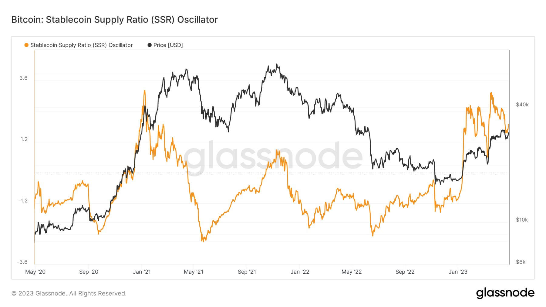  bitcoin stablecoin rotation helped ratio stablecoins supply 