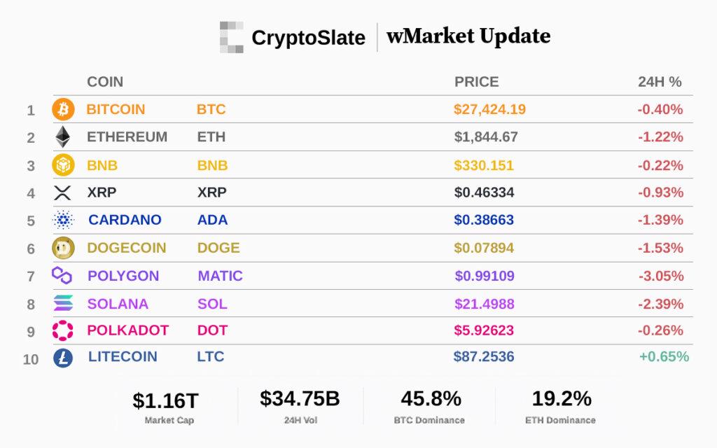 CryptoSlate wMarket Update: Continued decline sees crypto market cap sink to $1.16T
