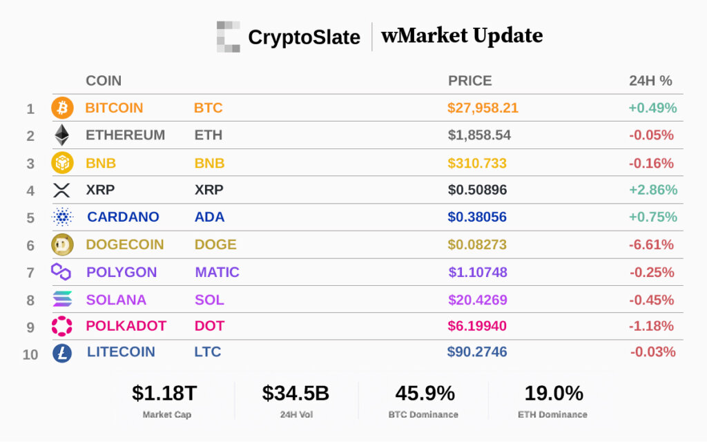 CryptoSlate wMarket Update: XRP outperforms large caps in flat crypto market