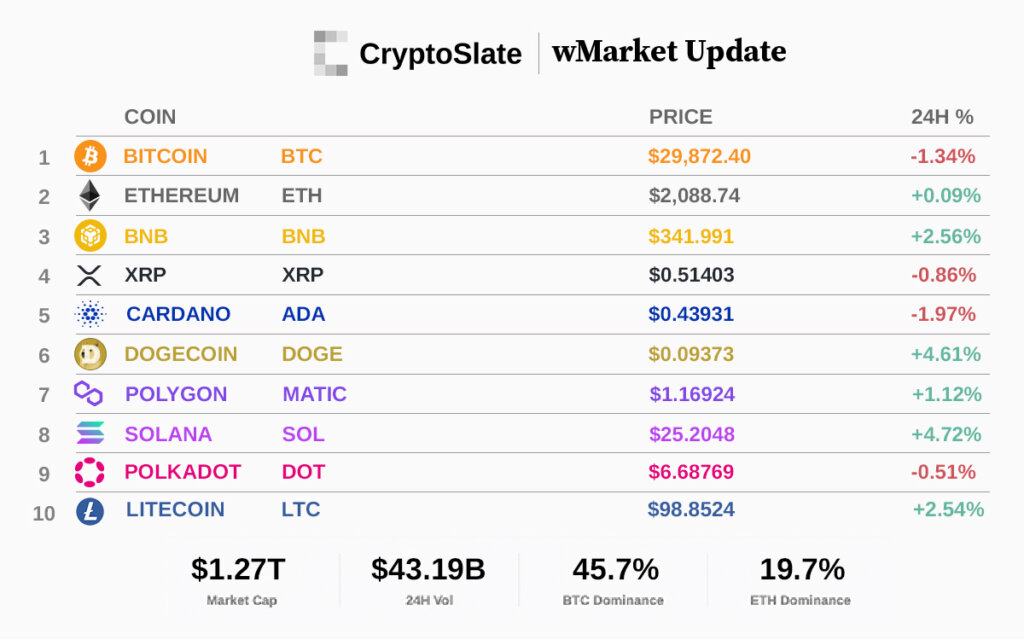 CryptoSlate wMarket Update: Bitcoin dips below $30,000 as outflows exceed $18B