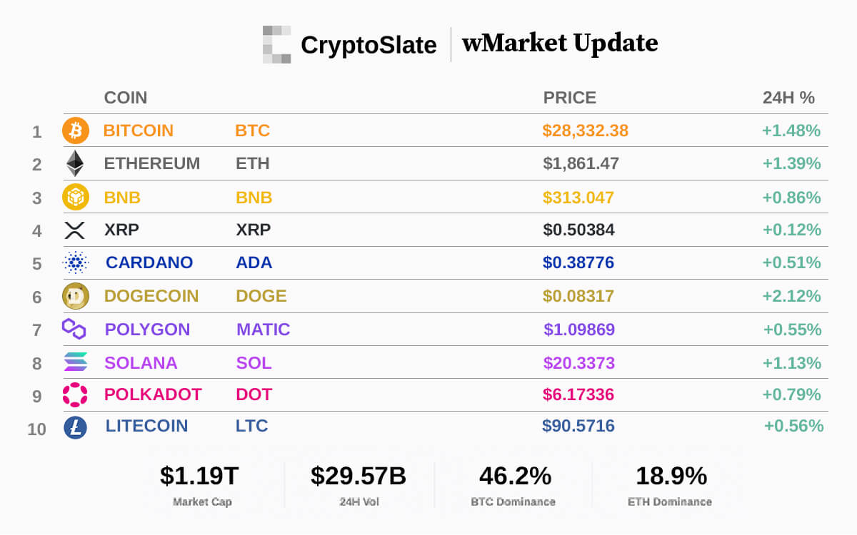 CryptoSlate wMarket Update: Bitcoin, Ether lead top 10 assets gain as Shappella upgrade nears