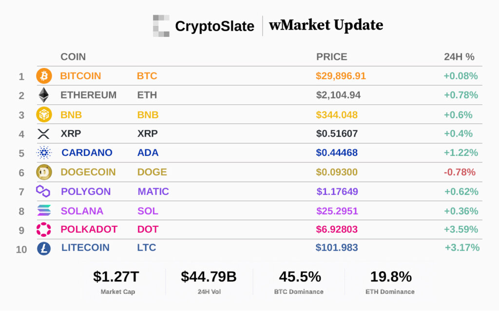 CryptoSlate wMarket Update: Bitcoin recovery in sight as BTC climbs back towards $30,000