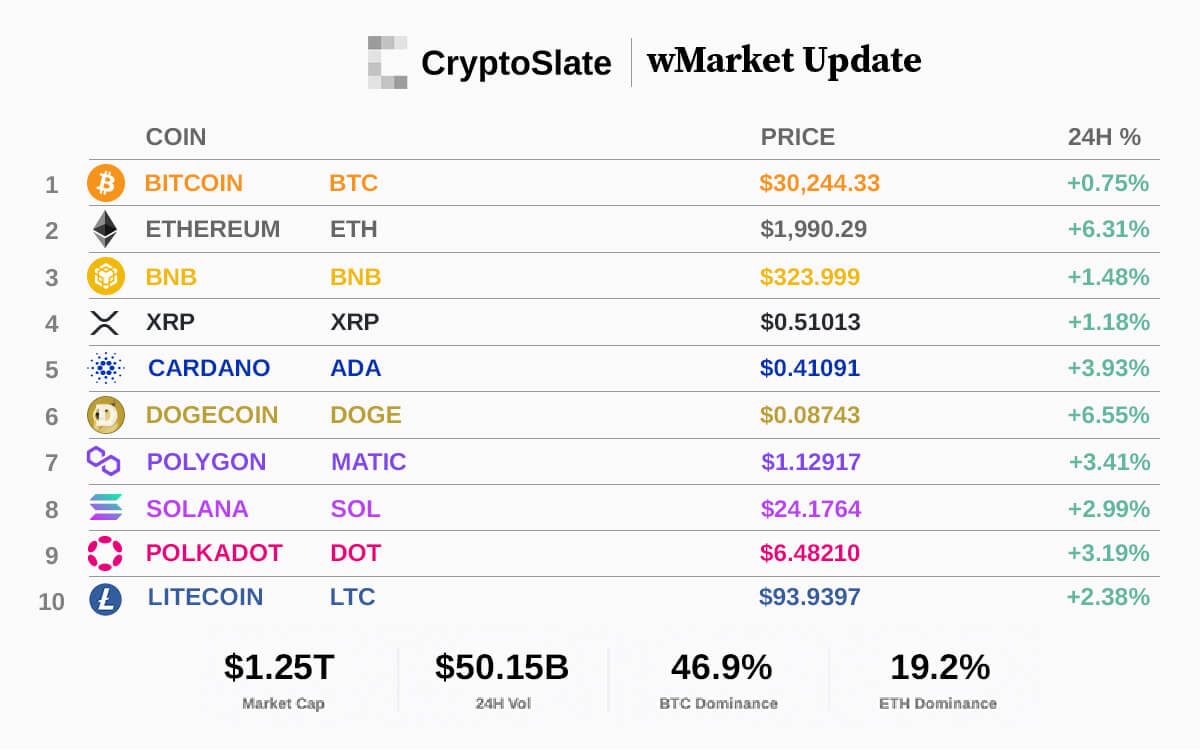 CryptoSlate wMarket Update: Seamless Shappella upgrade pushes Ethereum closer to $2000