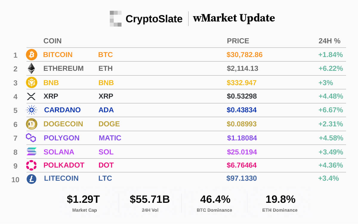 CryptoSlate wMarket Update: Ethereums rally above $2,100 pulls broader market along