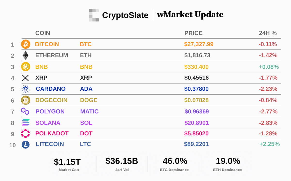 CryptoSlate wMarket Update: Bitcoin trades at lowest value in April as market rut continues