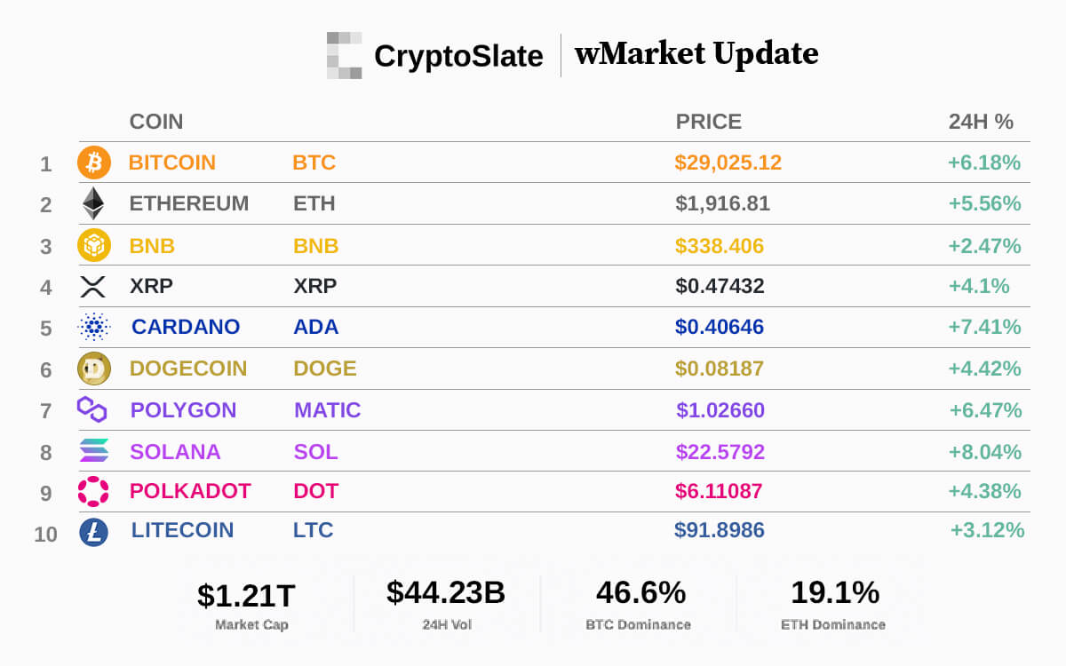 CryptoSlate wMarket Update: Bitcoin climbs above $29k amid new US banking crisis