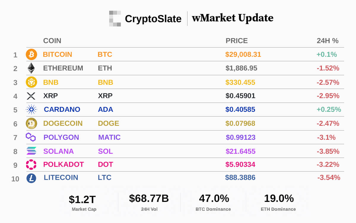 CryptoSlate wMarket Update: Market volatility swings Bitcoin price wildly in the last 24 hours