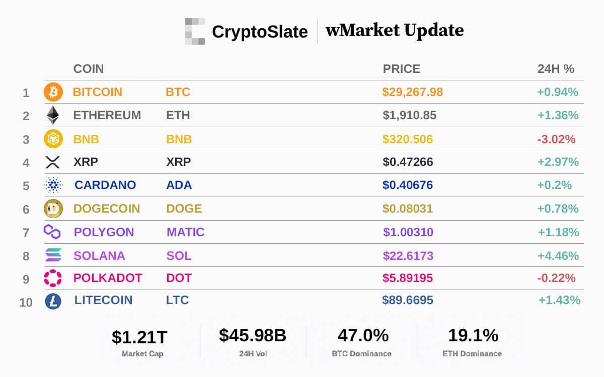 CryptoSlate wMarket update: Bitcoin consolidates at $29k as Ethereum inches closer to $2k