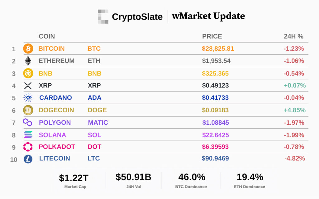 CryptoSlate wMarket Update: Bitcoin loses $29k as crypto market cap crumbles a further $9.6B