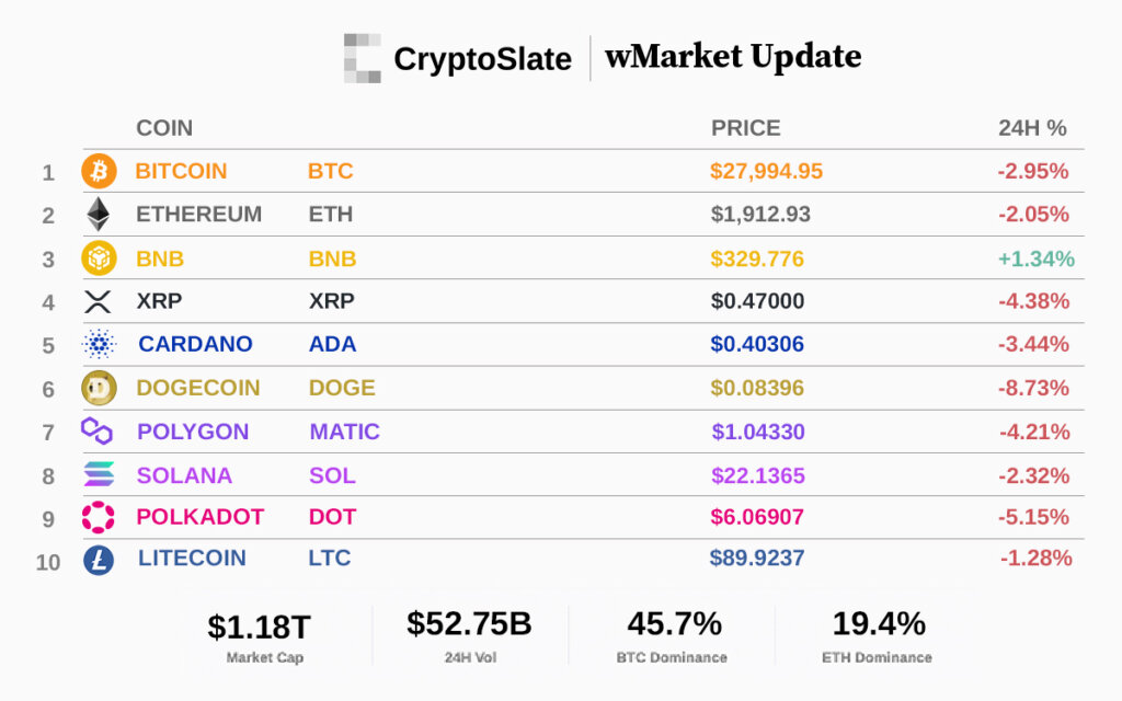 CryptoSlate wMarket Update: Another red day sees Bitcoin lose $28,000