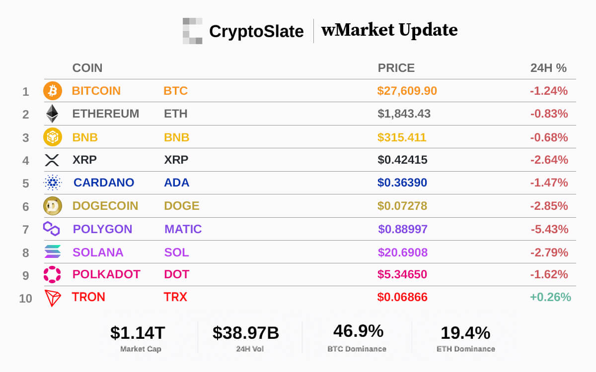 CryptoSlate wMarket Update: Bitcoin maintains $27K amid rising network fees