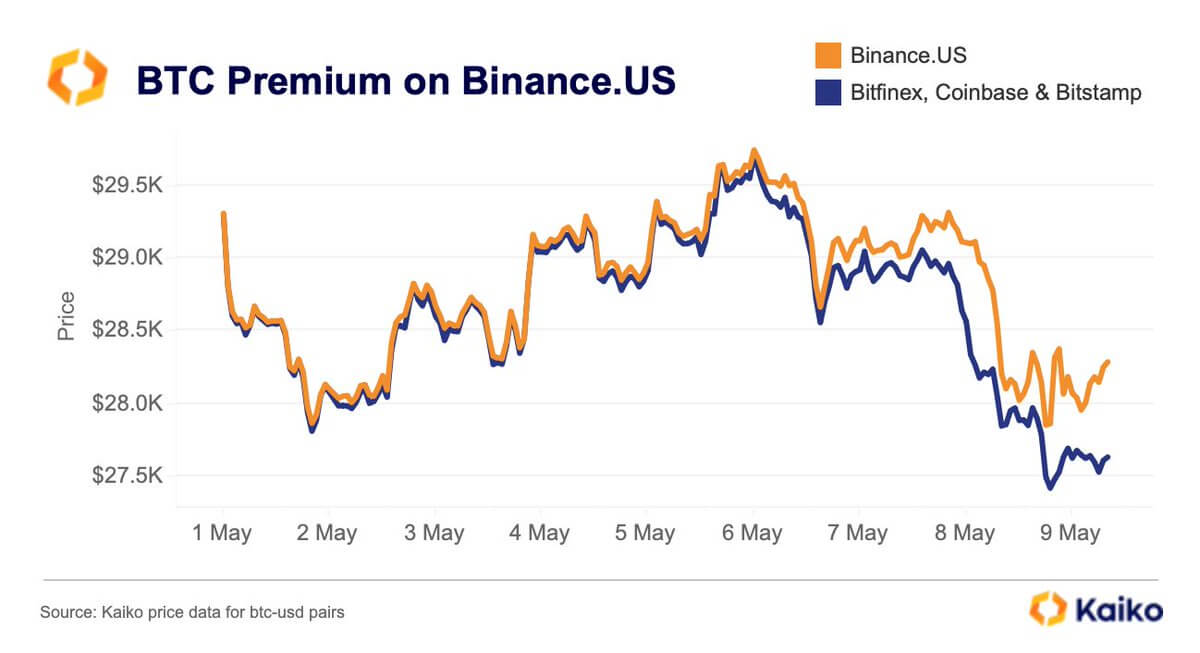 Bitcoin premium on Binance.US is symptom of illiquid market: Kaiko