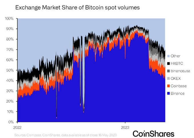 Binances share of Bitcoin spot market falls more than half since February peak of 85%
