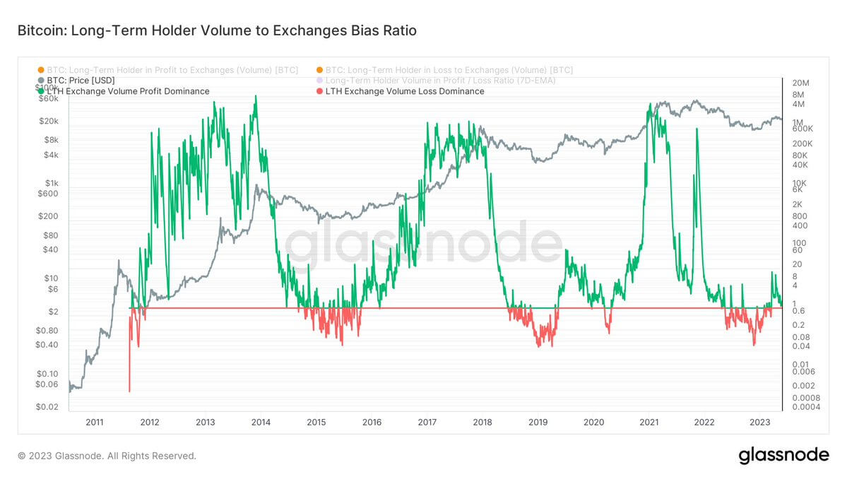 Long-term holders bias ratio hints at Bitcoins potential return to bull market