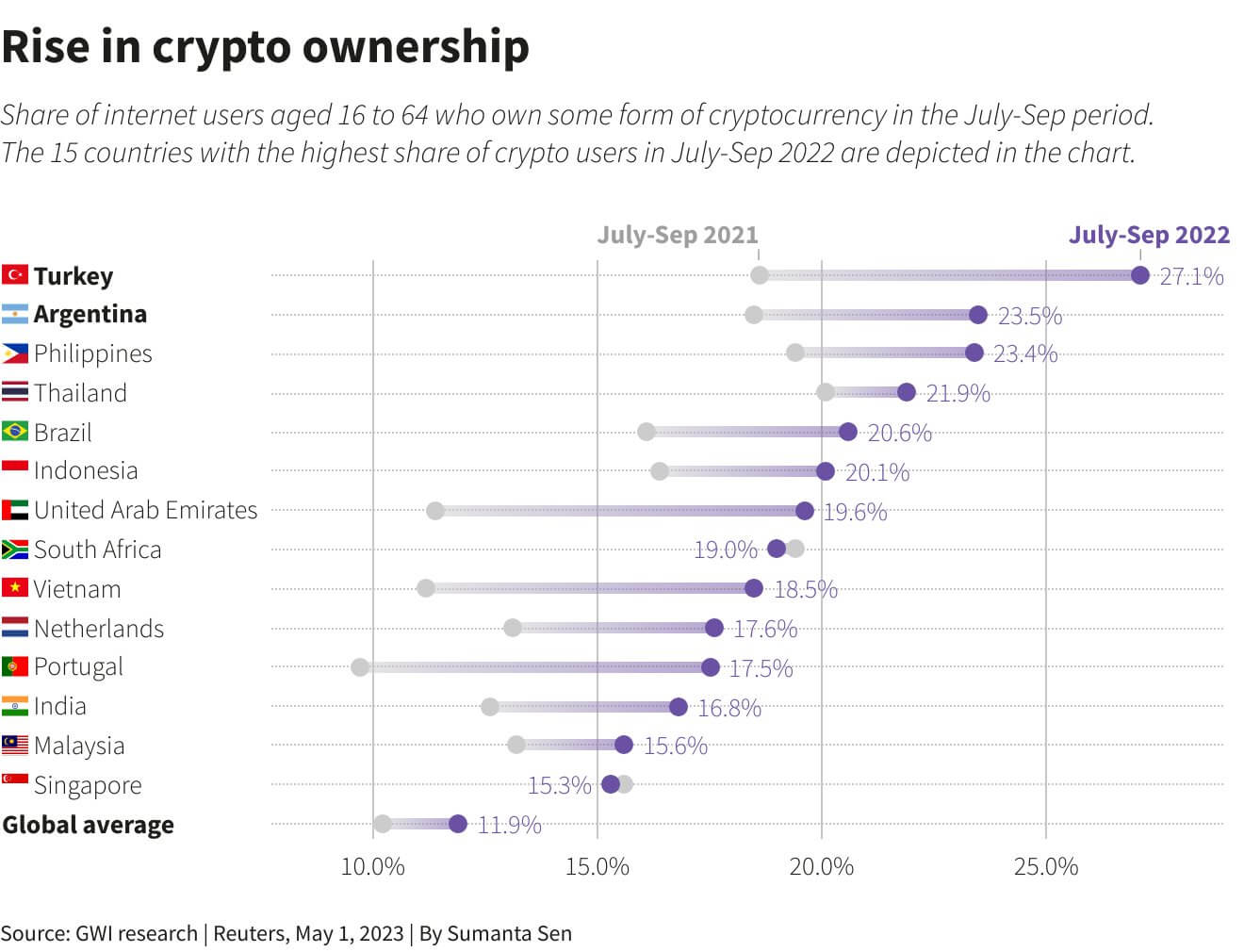 Crypto ownership in Turkey, Argentina and Philippines surges as inflation skyrockets