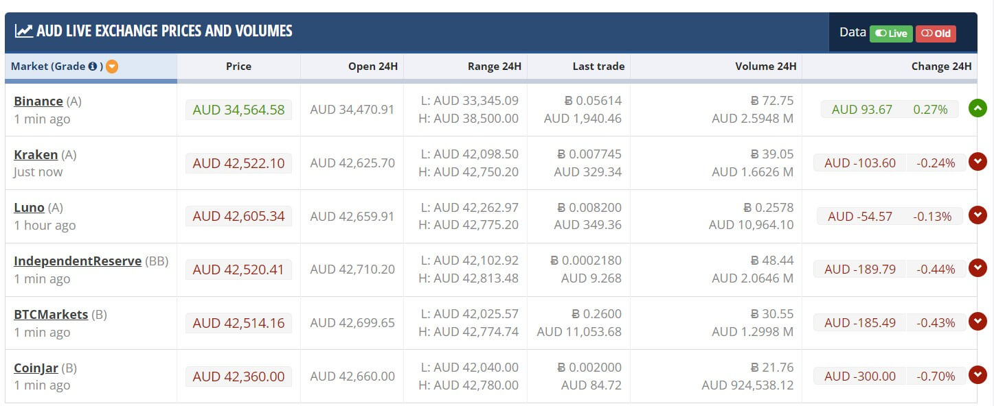 Binance Australia blames AUD liquidity drop for Bitcoin discount