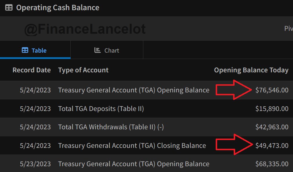 US Treasury General Account dwindles to critical levels with less than $50B remaining