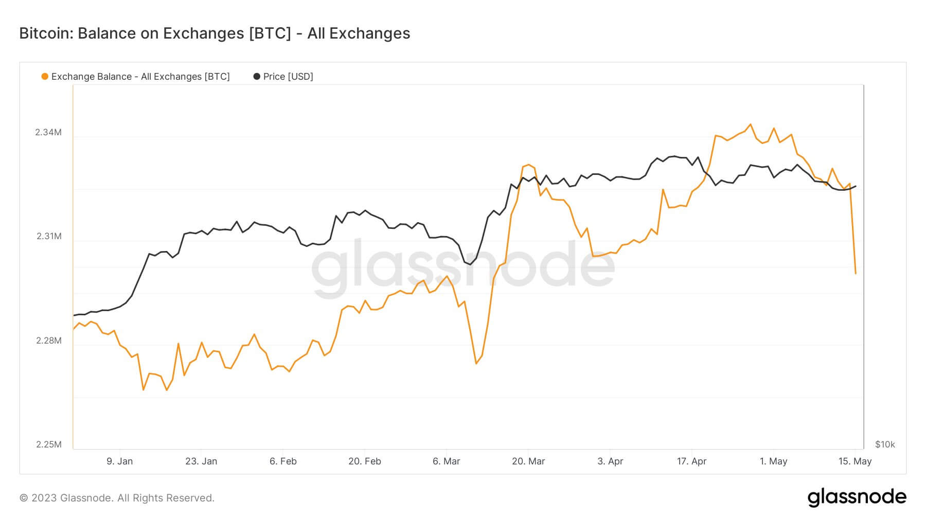  exchanges biggest off bitcoin year coinbase withdrawal 