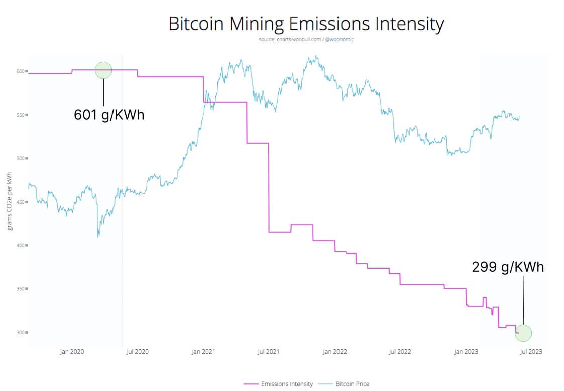 Bitcoin network emissions reportedly hit all-time low, outpacing other industries in reduction