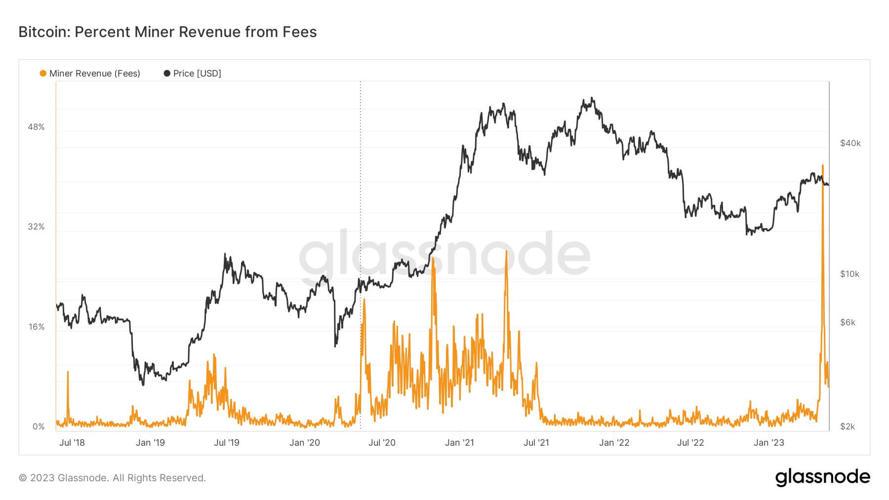 Bitcoin miner revenue derived from fees drops to 7%