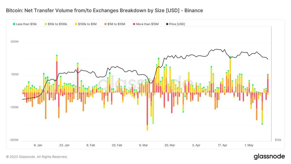  whales binance bitcoin market pressure selloff 26k 