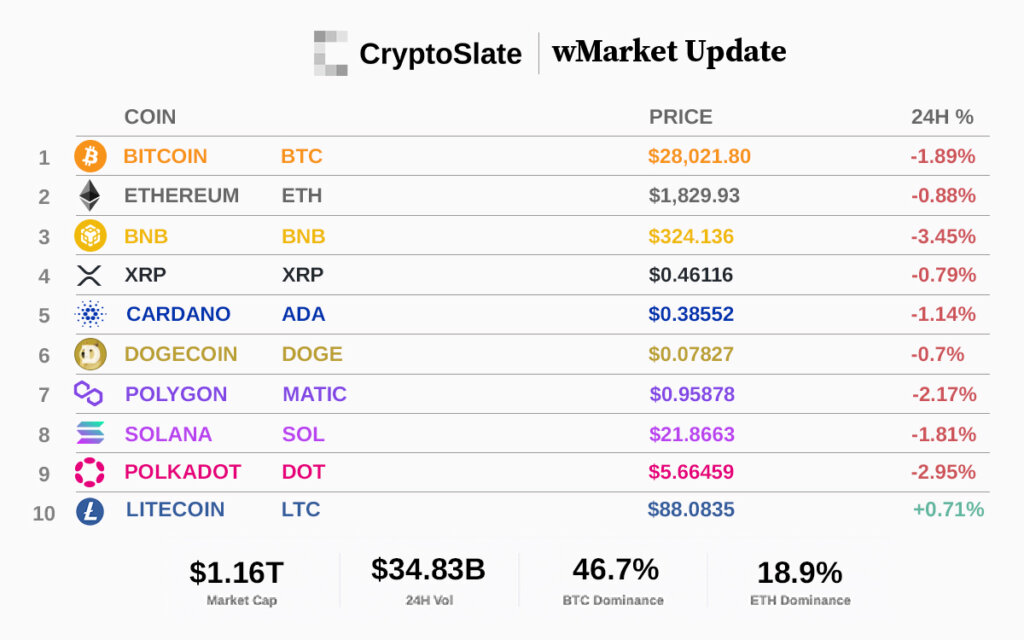 CryptoSlate wMarket Update: Crypto market dips 1.5%, Litecoin defies wider downtrend