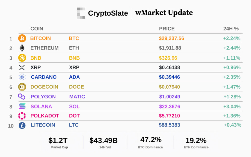CryptoSlate wMarket Update: Crypto market recovers this weeks losses