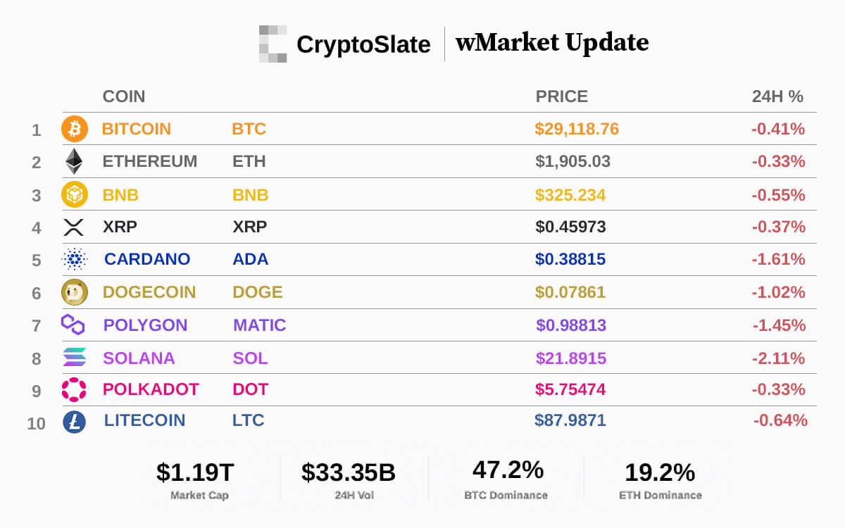 CryptoSlate wMarket Update: Bitcoin maintains $29k in flat market performance