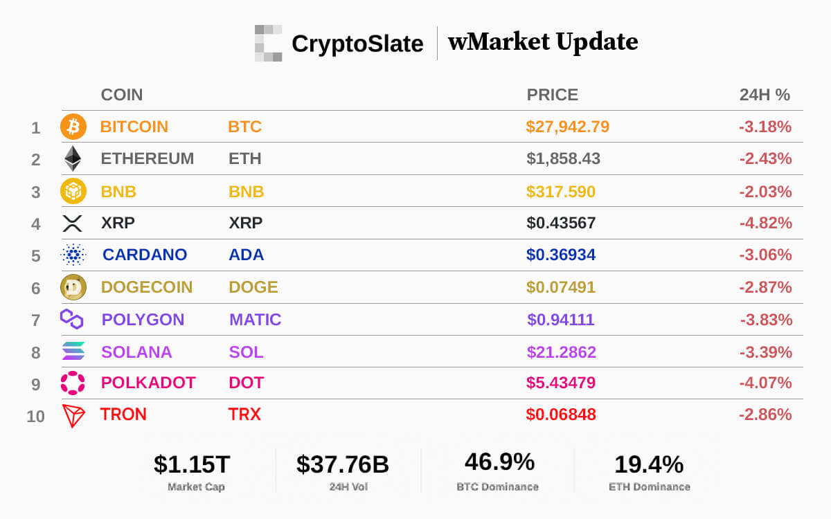 CryptoSlate wMarket Update: Bitcoin drops to $27k amid network congestion issues