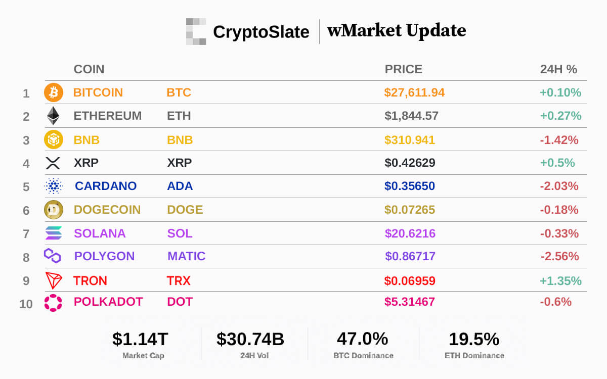 CryptoSlate wMarket Update: Bitcoin trades flat in mute market performance