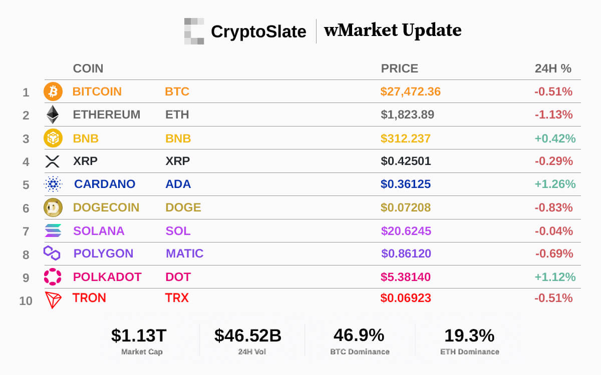 CryptoSlate wMarket Update: False US government Bitcoin selling rumors trigger mild sell-off