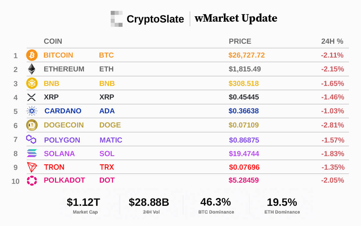 Bitcoin loses $27k level in red market: CryptoSlate wMarket Update