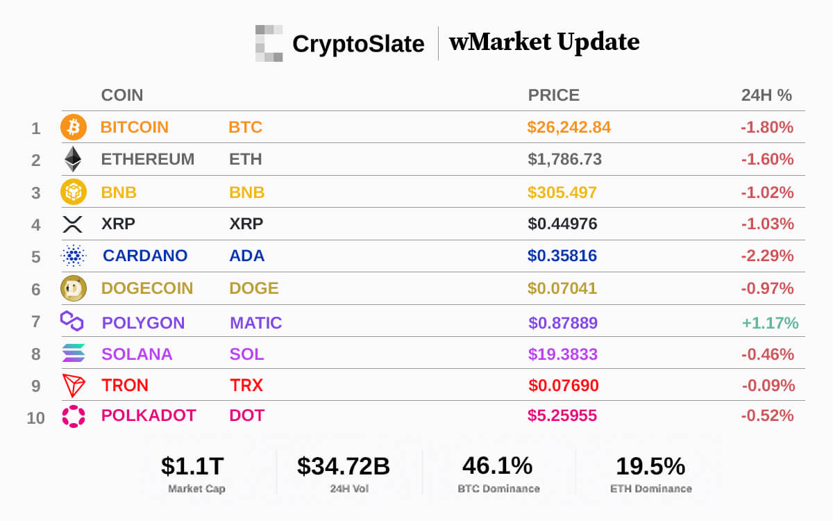 Bitcoins descent continues with brief capitulation to $25,890: CryptoSlate wMarket Update