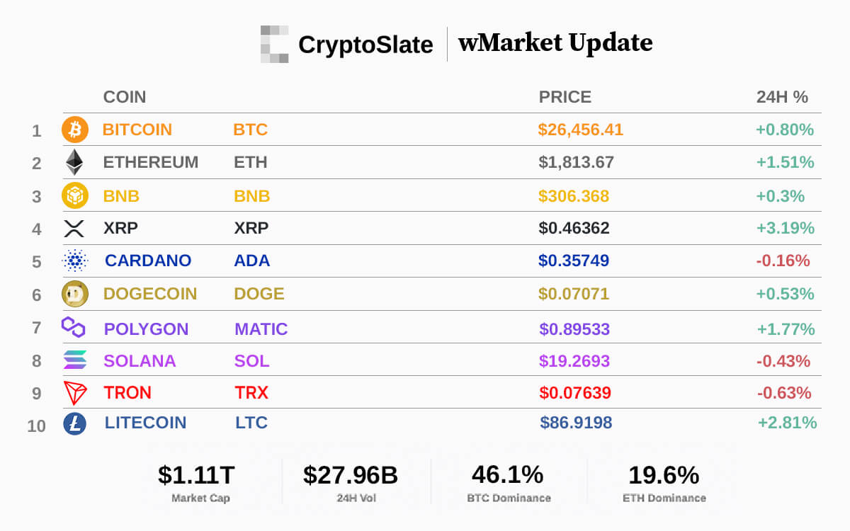 XRP, Litecoin leads flat market as Bitcoin maintains $26k: CryptoSlate wMarket Update