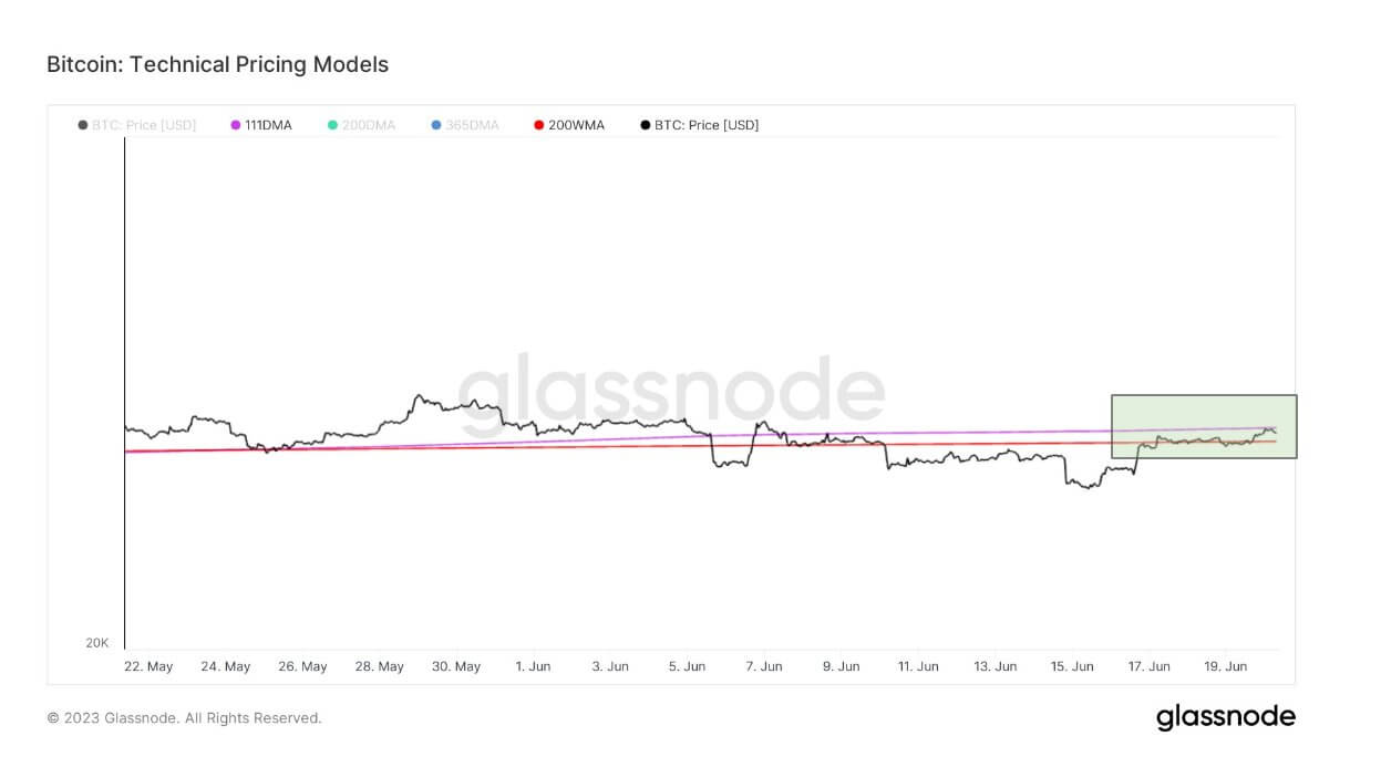 Bitcoin trading in a tight range, but reclaims 200 WMA