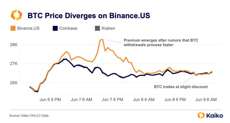 Bitcoin trades at slight discount on Binance.US as banking partners cut ties