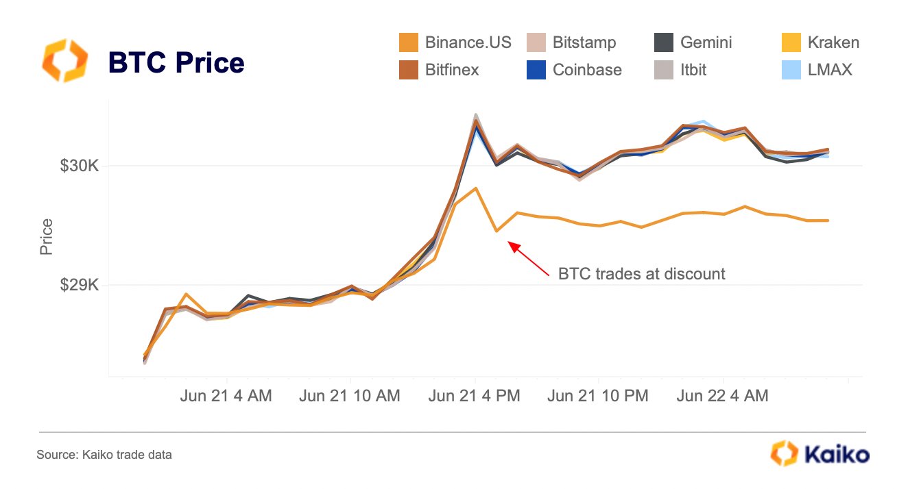  bitcoin data binance discount according kaiko traders 